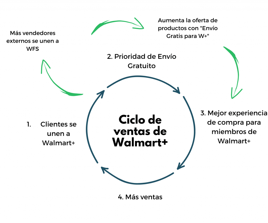 Walmart_Ciclo de Ventas_Walmart+_Hisparo Walmart está construyendo un ciclo de ventas basado en el cliente como el de Amazon Prime.