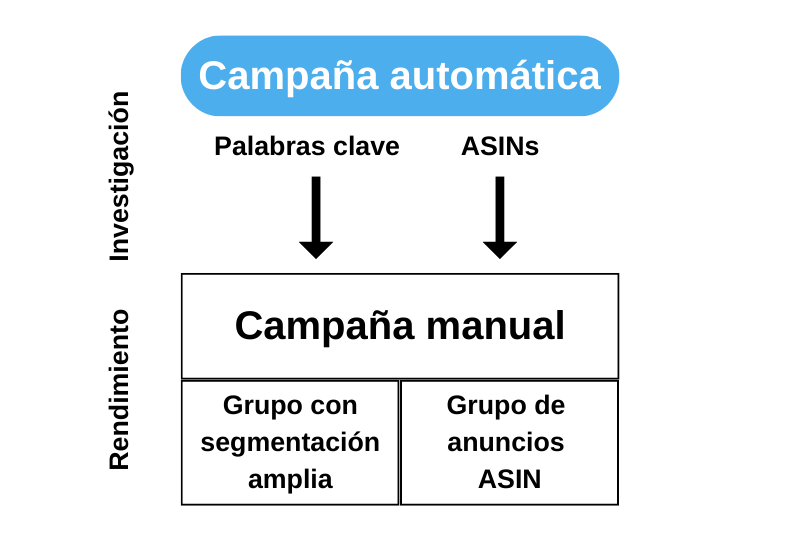 Campaña automática vs campaña manual