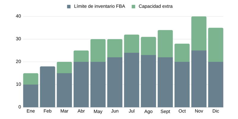 Amazon convierte su FBA en una subasta