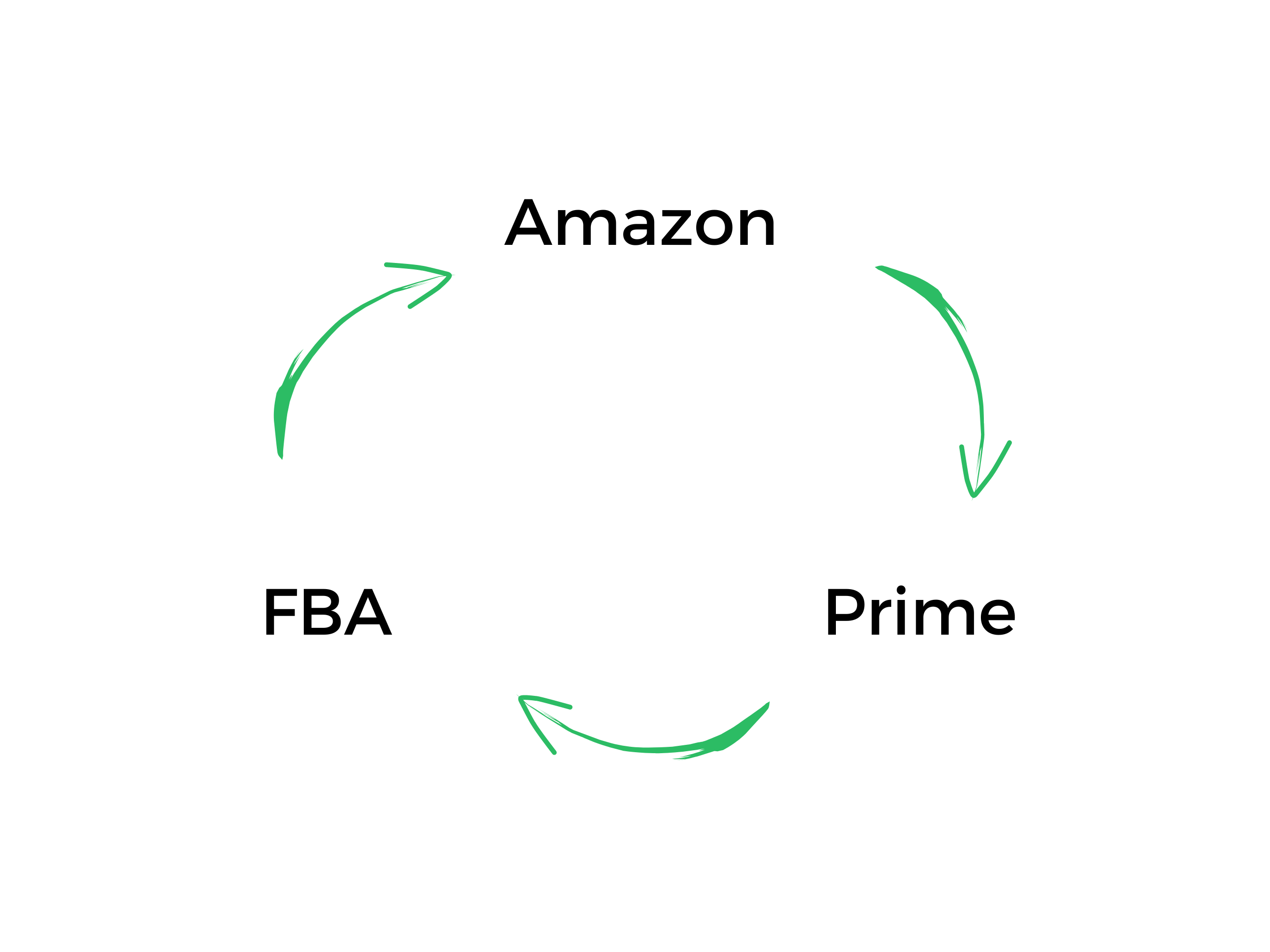 Servicio de logística de Amazon servicio de logística de Amazon
